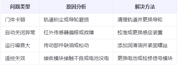 兰州厂房工业门常见问题与应对方案表