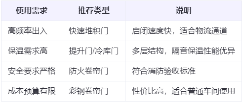 兰州厂房工业门选购建议